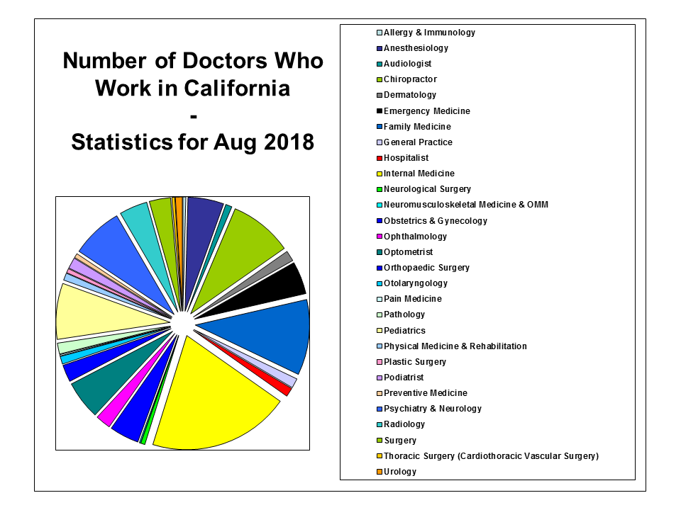 California Doctors Aug 2018 chart